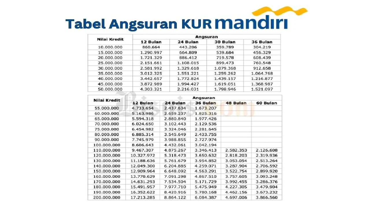 Cek Tenor KUR Bank Mandiri 2024, Intip Cicilan per Bulannya