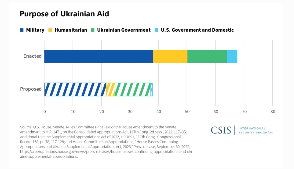 Terlanjur Kucurkan Miliaran Dolar tuk Bantu Ukraina, Pentagon Ternyata Salah Perhitungan