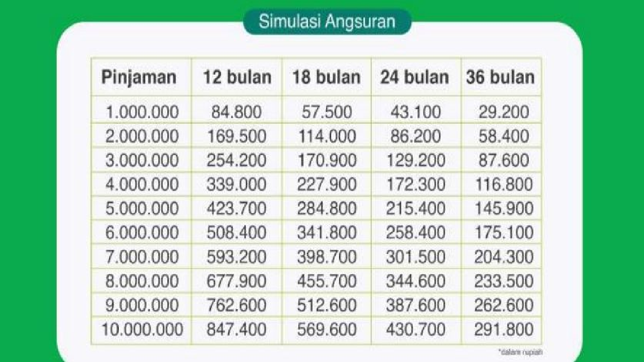 Simulasi Cicilan KUR Mikro Pegadaian 2024 Plafon Rp 10 Juta