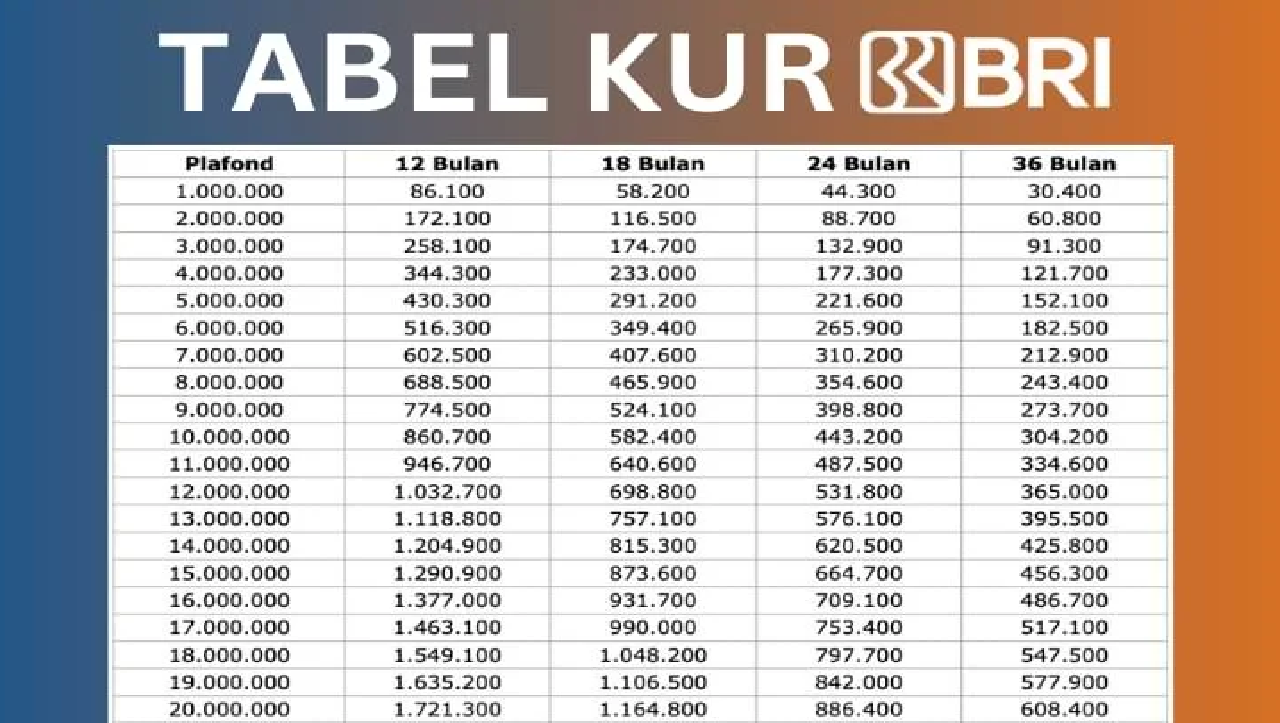 KUR BRI 2025 Kapan Dibuka? Ini Bocorannya