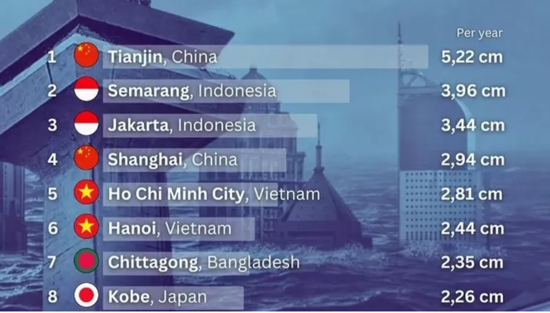 Jakarta dan Surabaya Masuk Daftar Kota Yang Paling Cepat Tenggelam 