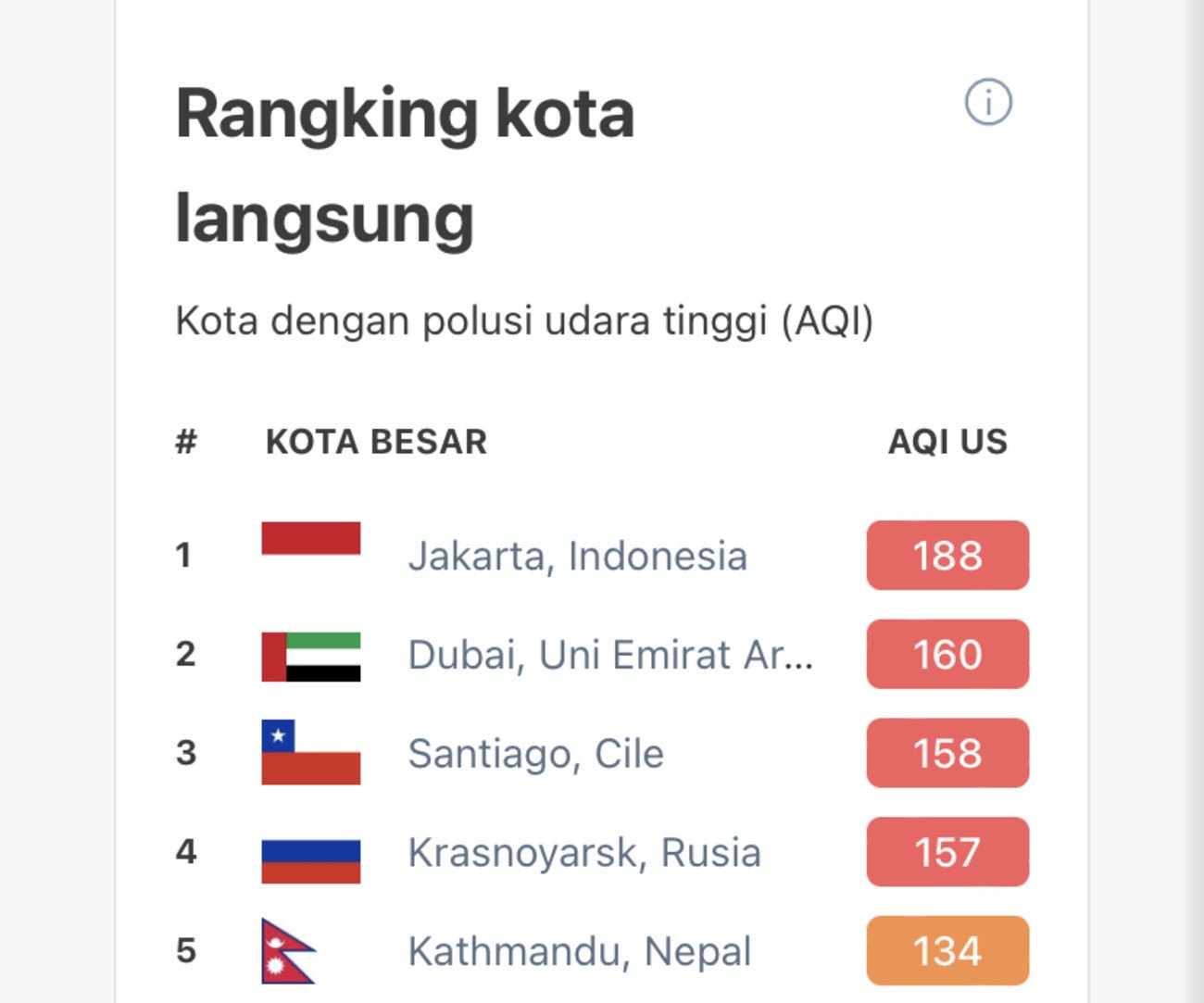 Seram, Kualitas Udara di Jakarta Jadi yang Terburuk di Dunia!