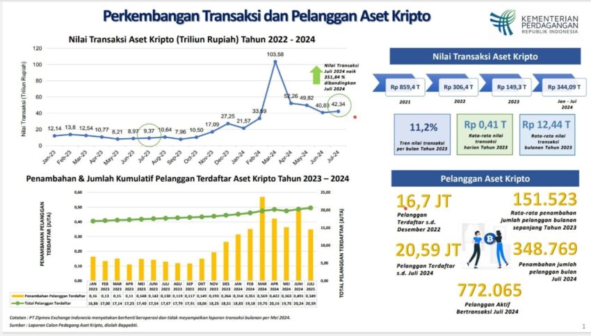 Transaksi Kripto Indonesia Melonjak Pesat, Didominasi PEPE dan Bitcoin