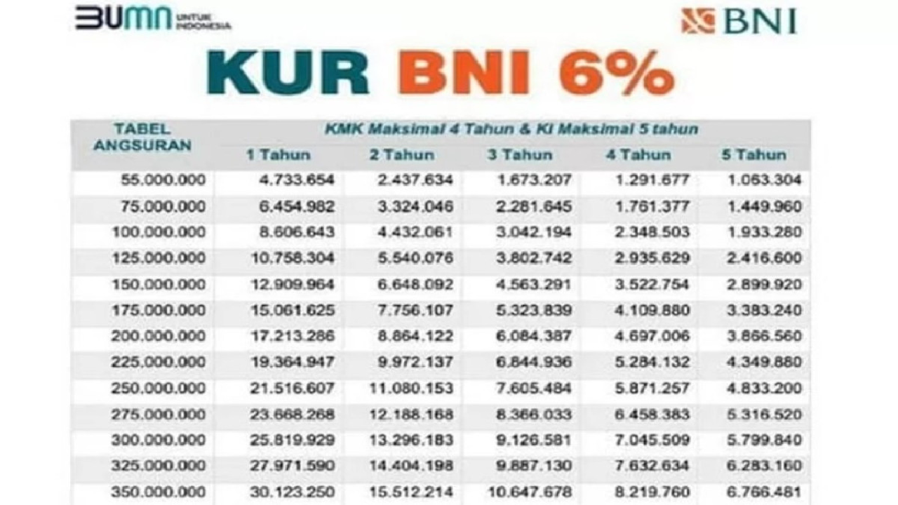 Simulasi Anguran Cicilan KUR BNI Khusus Pinjaman Nominal Rp 150.000.000