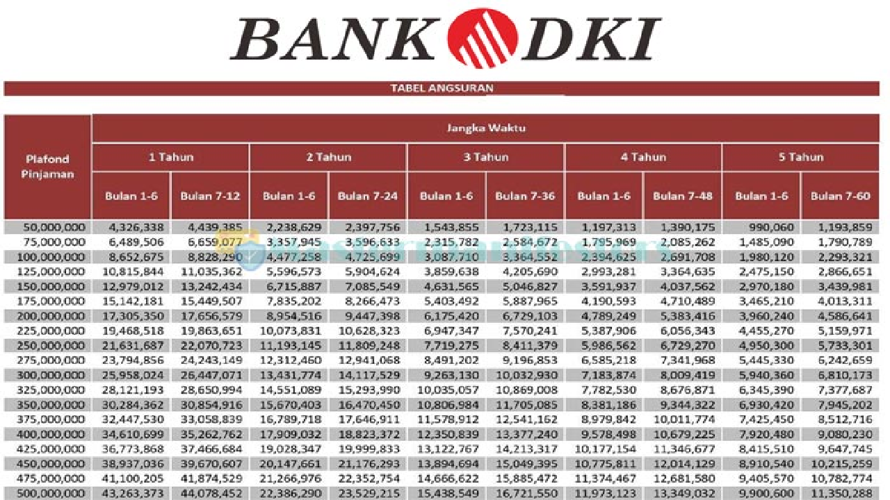 Bank DKI Syariah Sediakan Layanan KUR 2024, Plafon Terbesar Rp 500 Juta, Ini Syarat Pengajuannya