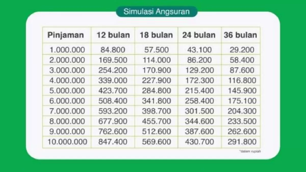 Cara dan Syarat Mengajukan KUR Pegadaian 2025 Plafon Rp 50 Juta Anti Ribet