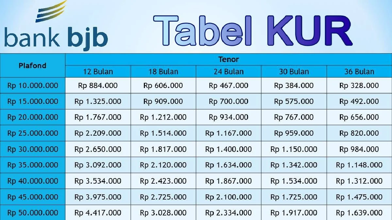 Syarat dan Cara Mengajukan KUR di Bank BJB 2024 Plafon Rp 100 Juta