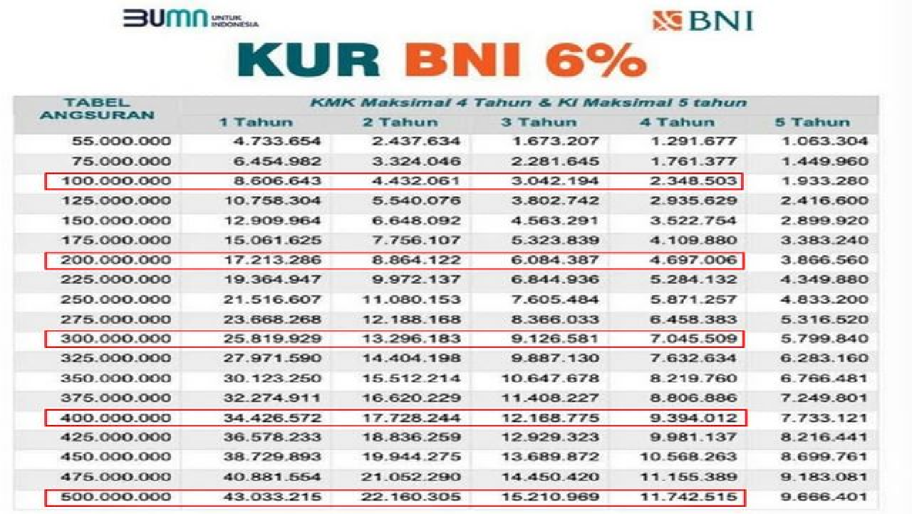 Simulasi Cicilan Pinjaman KUR Bank BNI per Bulan, Plafon Hingga Rp 500 Juta