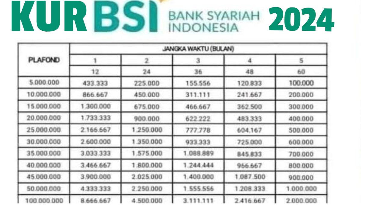 Simulasi Cicilan KUR BSI Plafon Rp 100 Juta Tenor 1 Sampai 5 Tahun