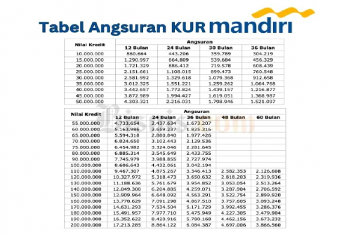 Cek Tenor KUR Bank Mandiri 2024, Intip Cicilan per Bulannya