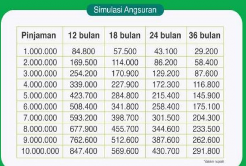 Simulasi Cicilan KUR Mikro Pegadaian 2024 Plafon Rp 10 Juta