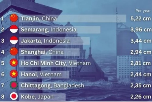 Jakarta dan Surabaya Masuk Daftar Kota Yang Paling Cepat Tenggelam 
