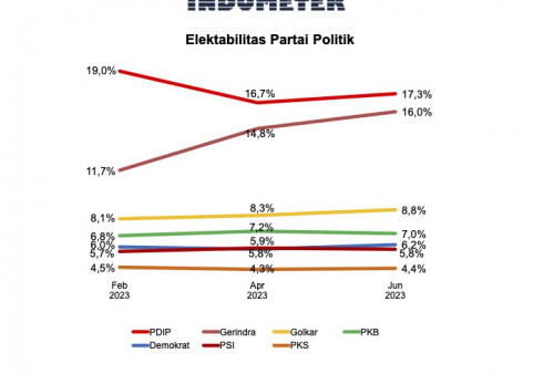 Survei Elektabilitas Parpol Terbaru: PSI Salip PKS, NasDem Anjlok