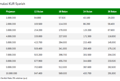 3 Jenis KUR Pegadaian 2025, Cek Bunganya Juga Yuk