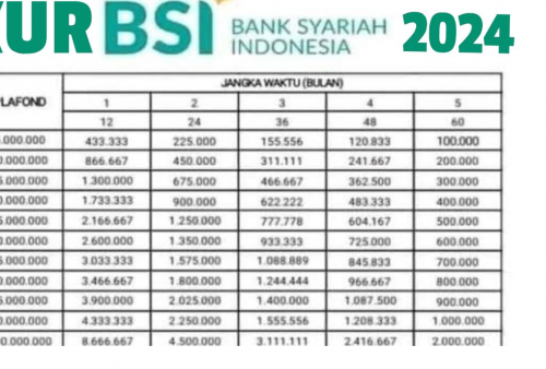 Simulasi Cicilan KUR BSI Plafon Rp 100 Juta Tenor 1 Sampai 5 Tahun